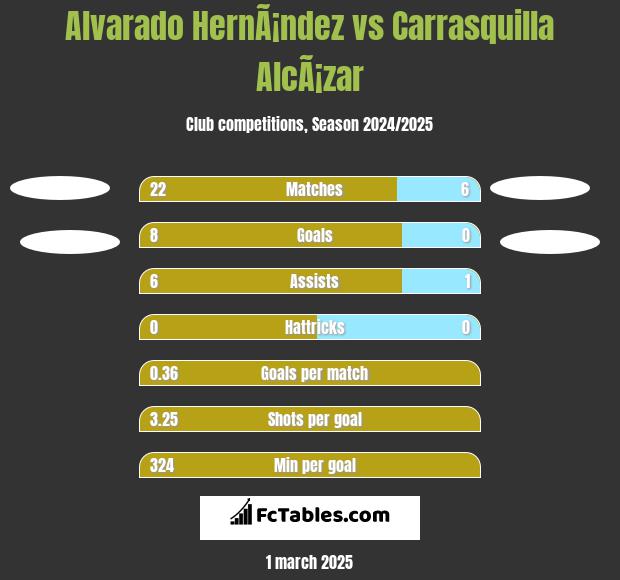 Alvarado HernÃ¡ndez vs Carrasquilla AlcÃ¡zar h2h player stats