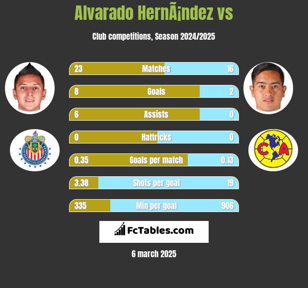 Alvarado HernÃ¡ndez vs  h2h player stats