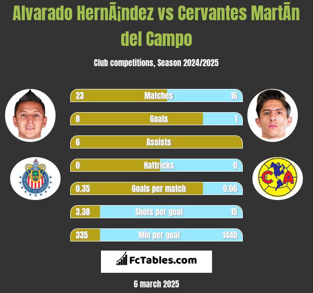 Alvarado HernÃ¡ndez vs Cervantes MartÃ­n del Campo h2h player stats