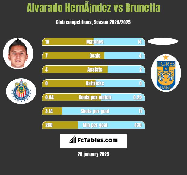 Alvarado HernÃ¡ndez vs Brunetta h2h player stats