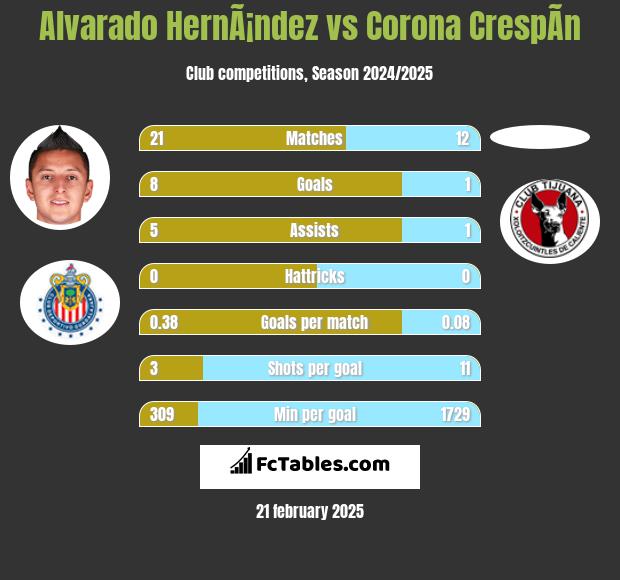 Alvarado HernÃ¡ndez vs Corona CrespÃ­n h2h player stats