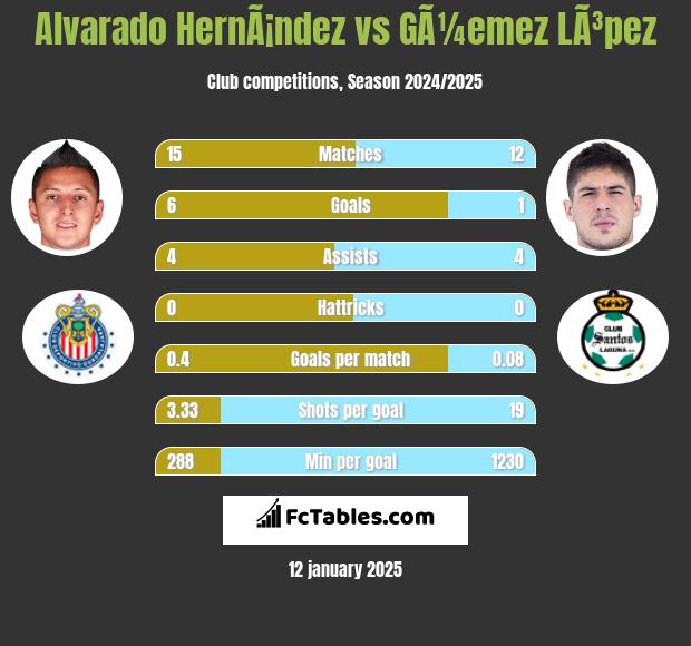 Alvarado HernÃ¡ndez vs GÃ¼emez LÃ³pez h2h player stats