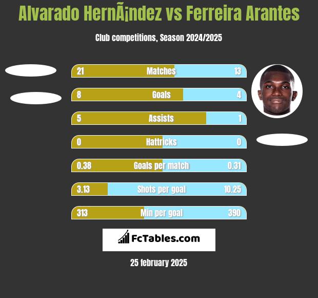 Alvarado HernÃ¡ndez vs Ferreira Arantes h2h player stats