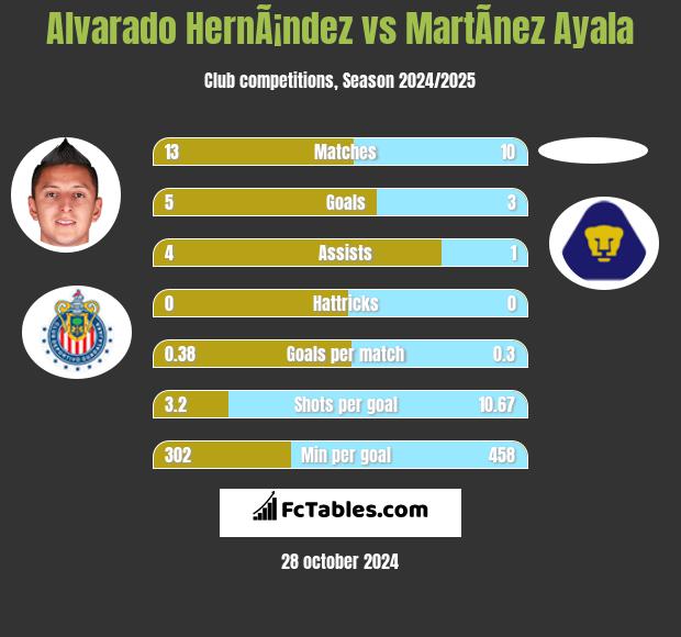 Alvarado HernÃ¡ndez vs MartÃ­nez Ayala h2h player stats