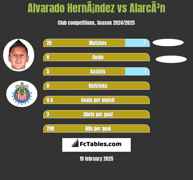 Alvarado HernÃ¡ndez vs AlarcÃ³n h2h player stats