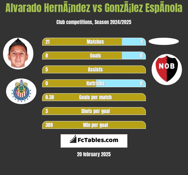 Alvarado HernÃ¡ndez vs GonzÃ¡lez EspÃ­nola h2h player stats