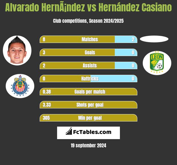 Alvarado HernÃ¡ndez vs Hernández Casiano h2h player stats