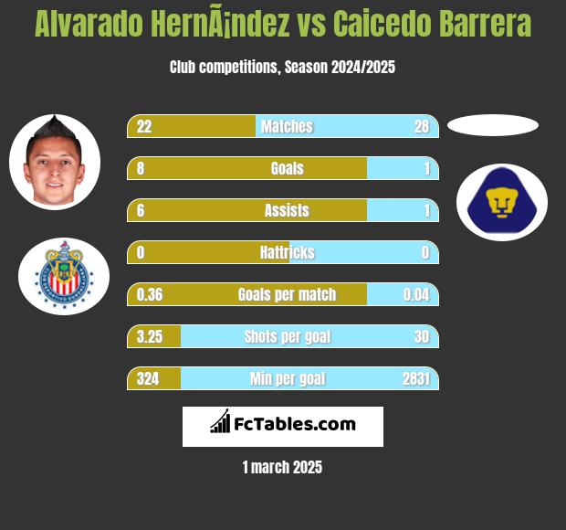 Alvarado HernÃ¡ndez vs Caicedo Barrera h2h player stats