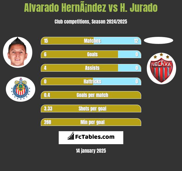 Alvarado HernÃ¡ndez vs H. Jurado h2h player stats