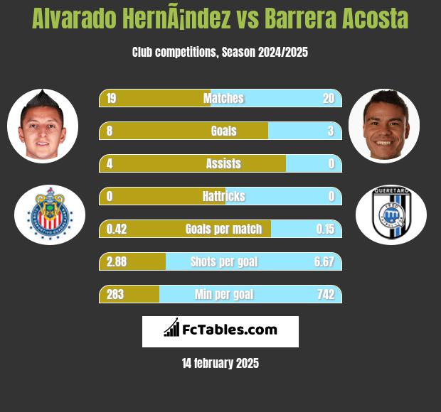 Alvarado HernÃ¡ndez vs Barrera Acosta h2h player stats