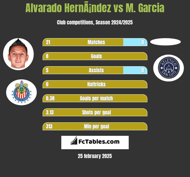 Alvarado HernÃ¡ndez vs M. Garcia h2h player stats