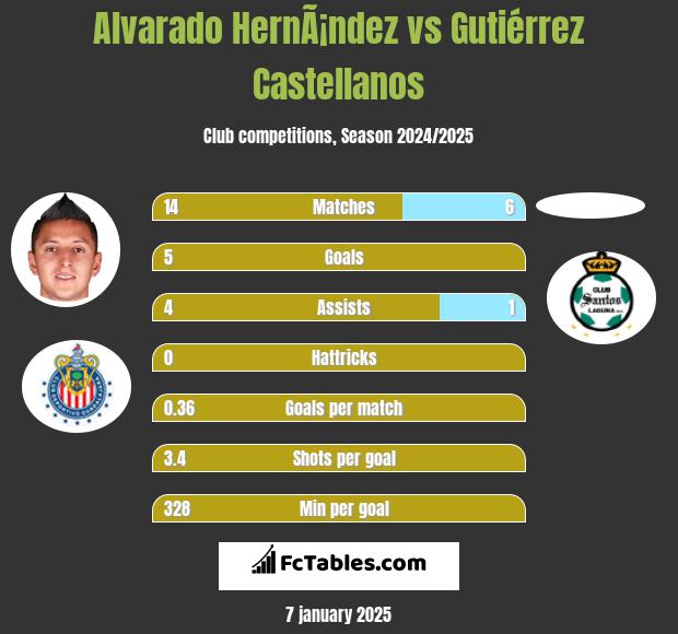 Alvarado HernÃ¡ndez vs Gutiérrez Castellanos h2h player stats