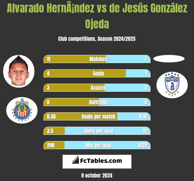 Alvarado HernÃ¡ndez vs de Jesús González Ojeda h2h player stats