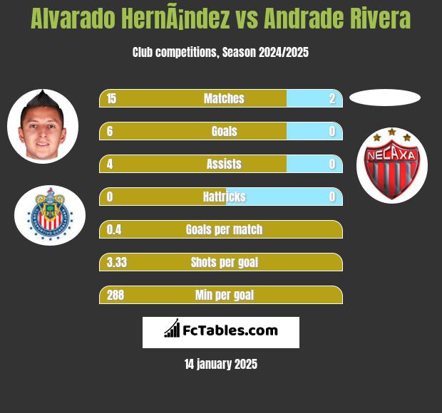 Alvarado HernÃ¡ndez vs Andrade Rivera h2h player stats