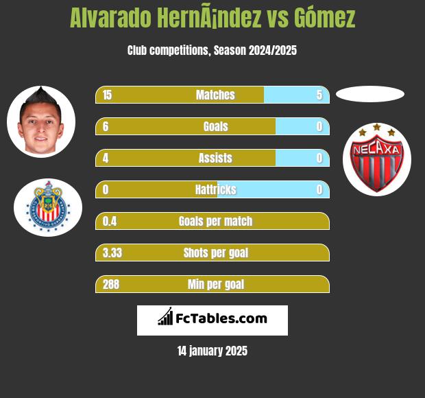 Alvarado HernÃ¡ndez vs Gómez h2h player stats