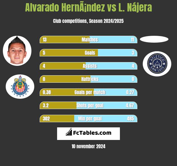 Alvarado HernÃ¡ndez vs L. Nájera h2h player stats