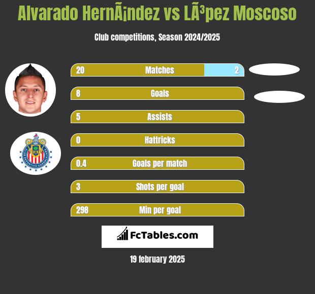 Alvarado HernÃ¡ndez vs LÃ³pez Moscoso h2h player stats