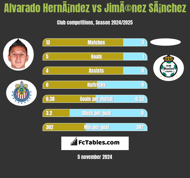 Alvarado HernÃ¡ndez vs JimÃ©nez SÃ¡nchez h2h player stats