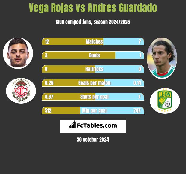 Vega Rojas vs Andres Guardado h2h player stats