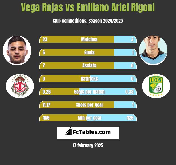 Vega Rojas vs Emiliano Ariel Rigoni h2h player stats