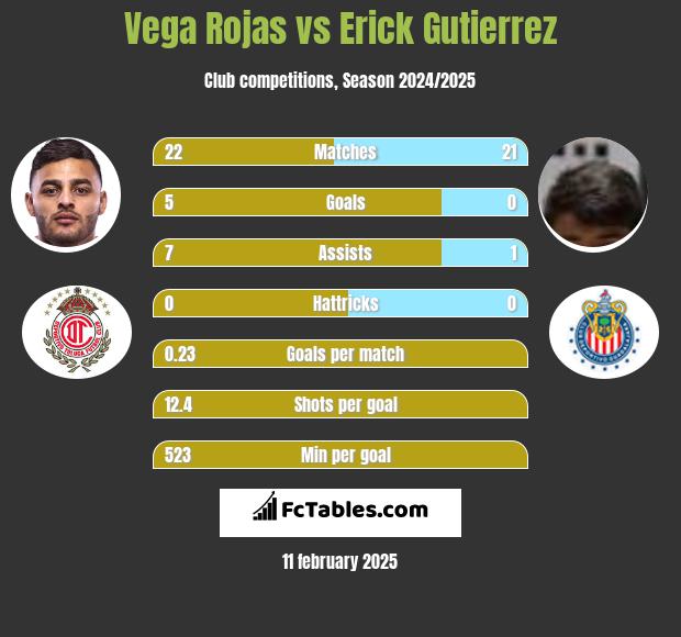 Vega Rojas vs Erick Gutierrez h2h player stats