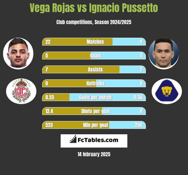 Vega Rojas vs Ignacio Pussetto h2h player stats