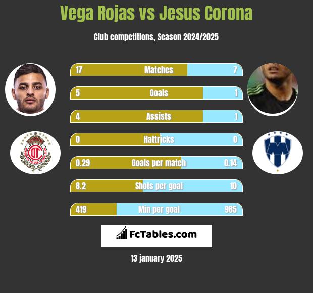 Vega Rojas vs Jesus Corona h2h player stats