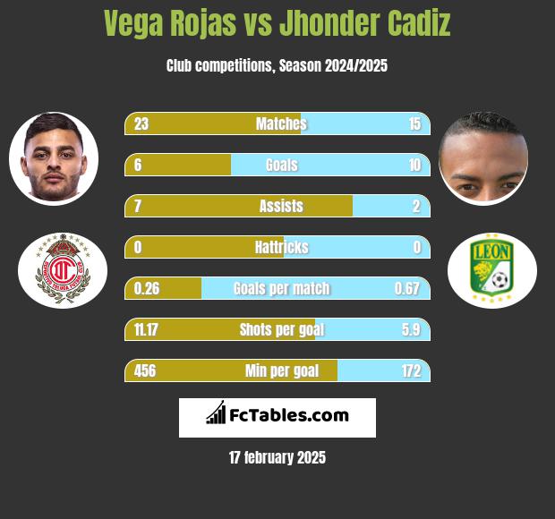 Vega Rojas vs Jhonder Cadiz h2h player stats