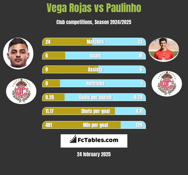 Vega Rojas vs Paulinho h2h player stats