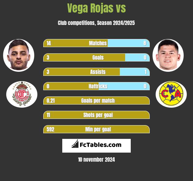 Vega Rojas vs  h2h player stats