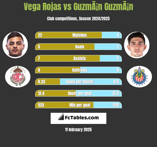 Vega Rojas vs GuzmÃ¡n GuzmÃ¡n h2h player stats