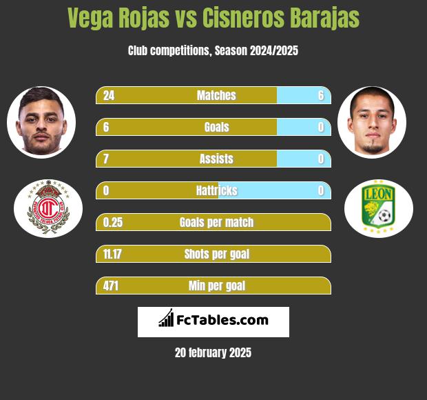 Vega Rojas vs Cisneros Barajas h2h player stats