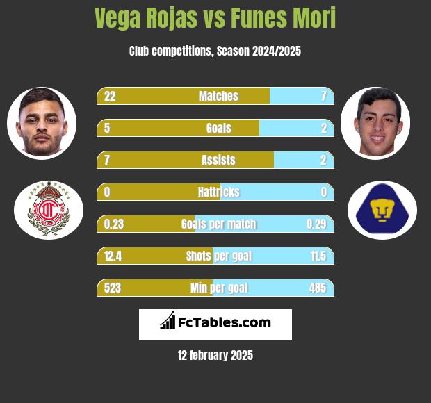 Vega Rojas vs Funes Mori h2h player stats