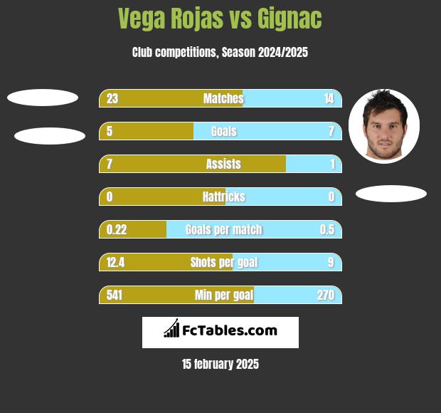 Vega Rojas vs Gignac h2h player stats