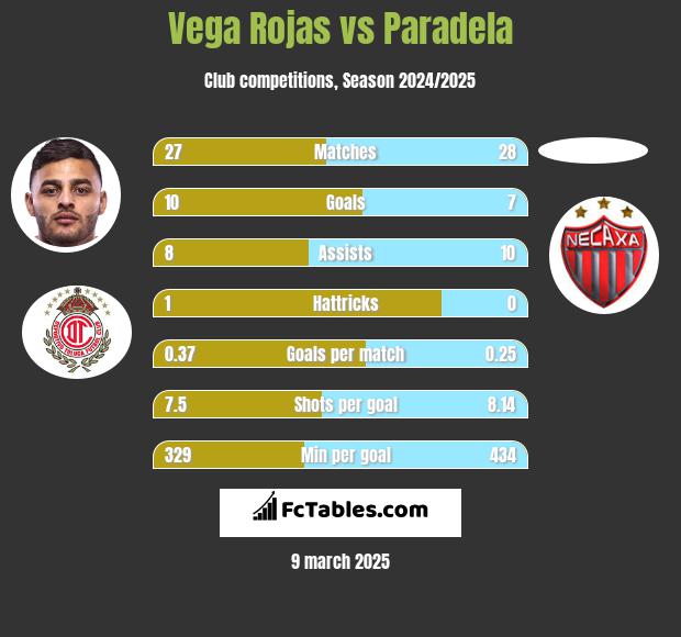 Vega Rojas vs Paradela h2h player stats