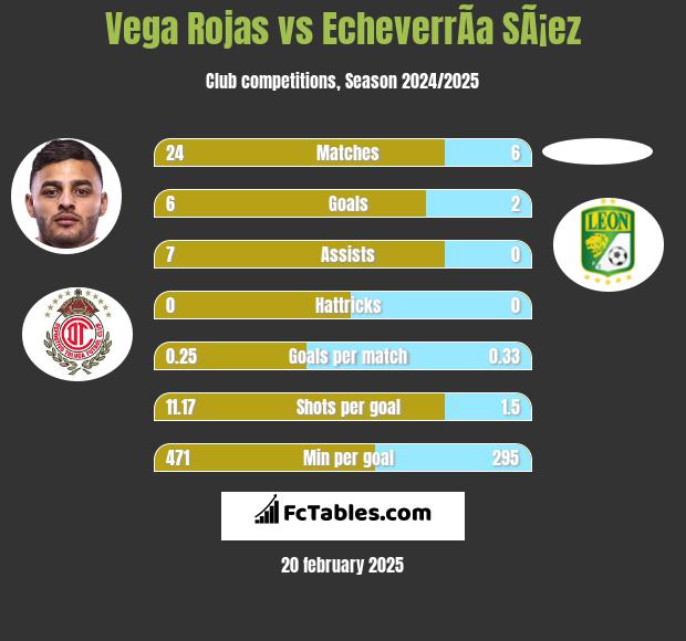 Vega Rojas vs EcheverrÃ­a SÃ¡ez h2h player stats