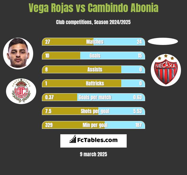 Vega Rojas vs Cambindo Abonia h2h player stats