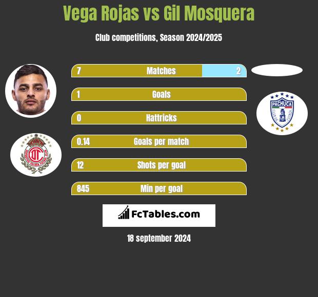 Vega Rojas vs Gil Mosquera h2h player stats