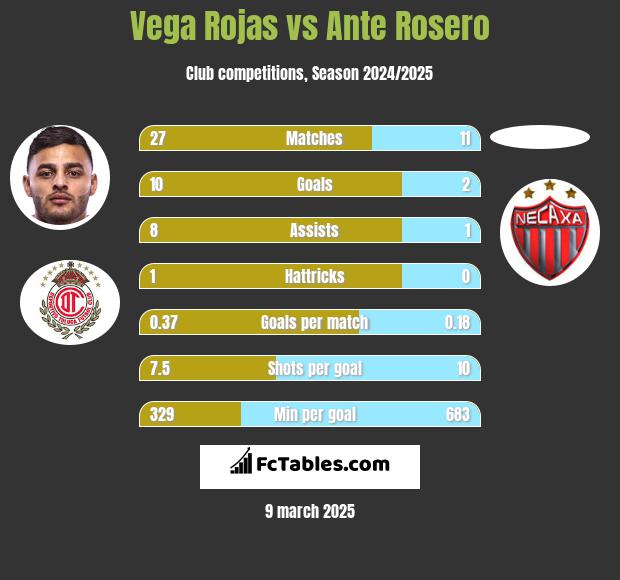 Vega Rojas vs Ante Rosero h2h player stats