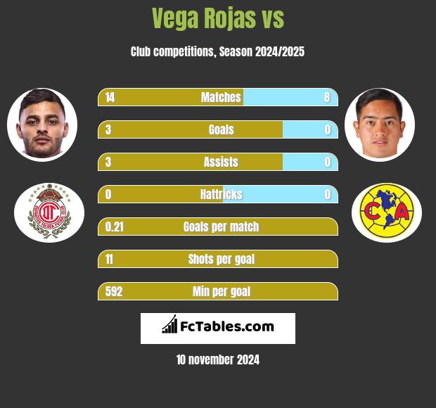 Vega Rojas vs  h2h player stats