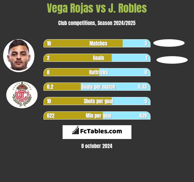 Vega Rojas vs J. Robles h2h player stats