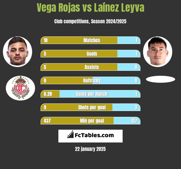 Vega Rojas vs Laínez Leyva h2h player stats