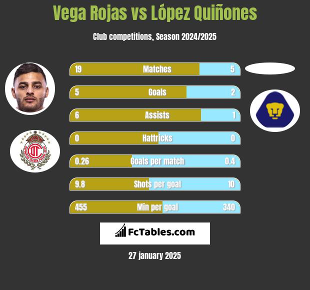 Vega Rojas vs López Quiñones h2h player stats