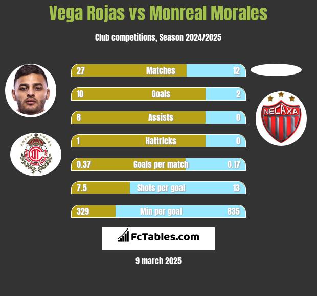 Vega Rojas vs Monreal Morales h2h player stats