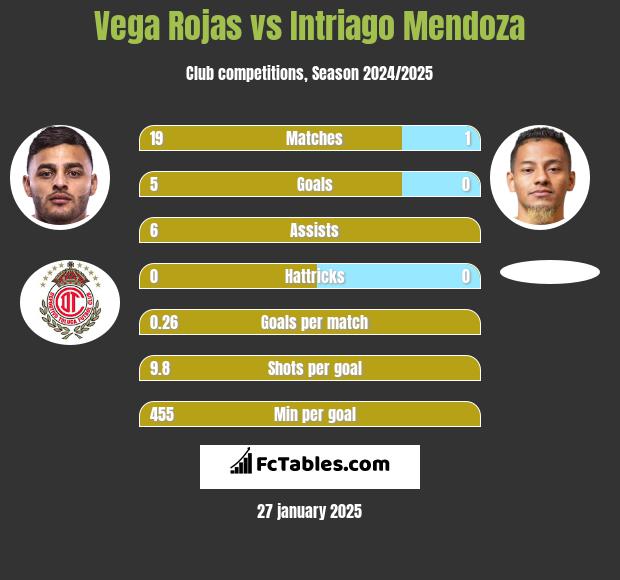 Vega Rojas vs Intriago Mendoza h2h player stats