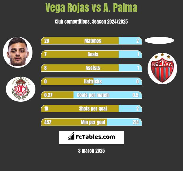 Vega Rojas vs A. Palma h2h player stats