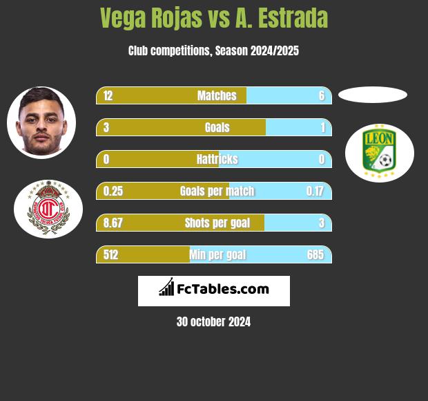 Vega Rojas vs A. Estrada h2h player stats