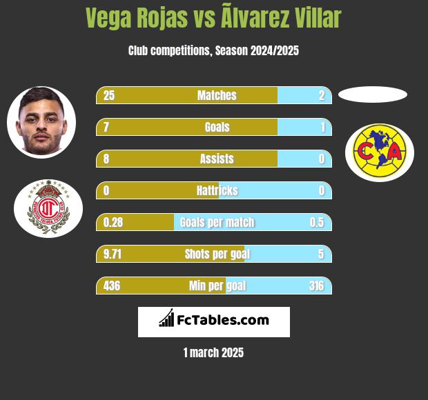 Vega Rojas vs Ãlvarez Villar h2h player stats