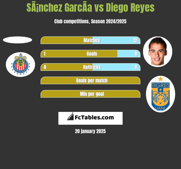 SÃ¡nchez GarcÃ­a vs Diego Reyes h2h player stats