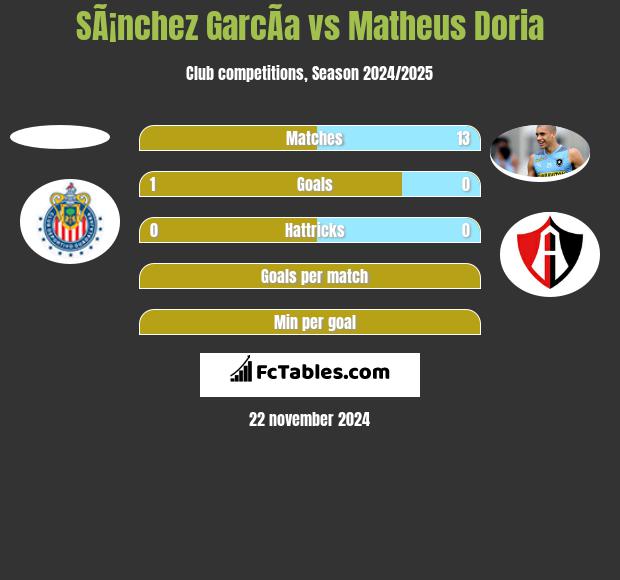 SÃ¡nchez GarcÃ­a vs Matheus Doria h2h player stats